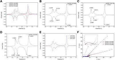 Synthesis and electrochemical properties of Mn-doped Li2Mn0.1Ti1.9(PO4)3 materials